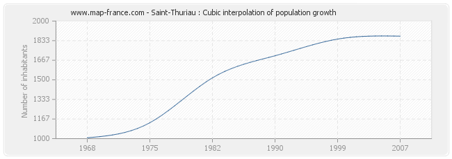 Saint-Thuriau : Cubic interpolation of population growth