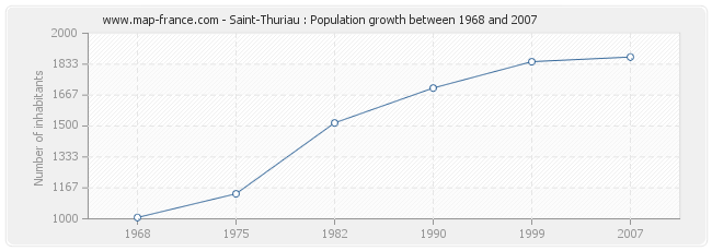 Population Saint-Thuriau