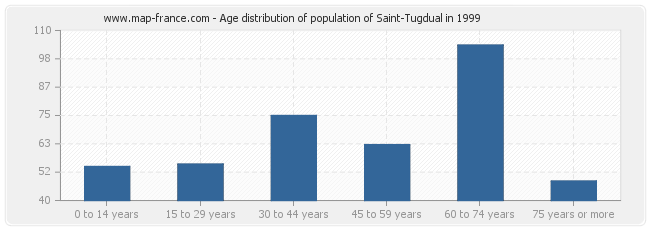 Age distribution of population of Saint-Tugdual in 1999