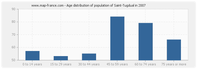 Age distribution of population of Saint-Tugdual in 2007