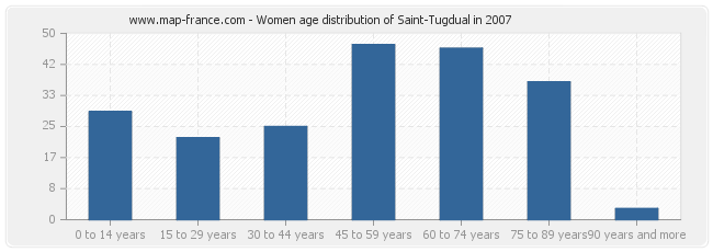 Women age distribution of Saint-Tugdual in 2007