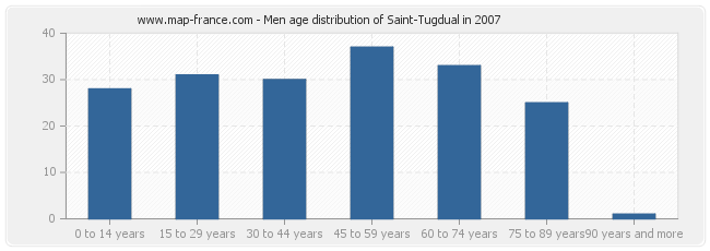 Men age distribution of Saint-Tugdual in 2007