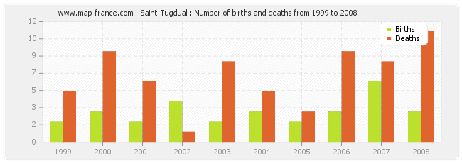 Saint-Tugdual : Number of births and deaths from 1999 to 2008