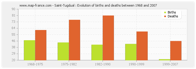 Saint-Tugdual : Evolution of births and deaths between 1968 and 2007