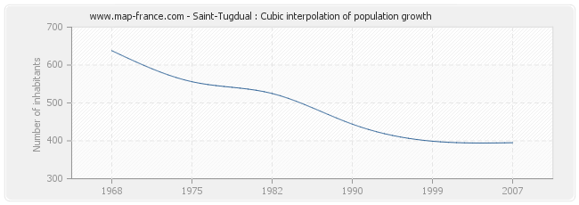 Saint-Tugdual : Cubic interpolation of population growth