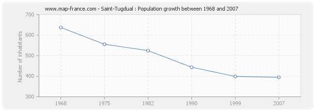 Population Saint-Tugdual