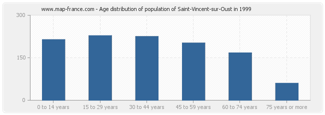 Age distribution of population of Saint-Vincent-sur-Oust in 1999