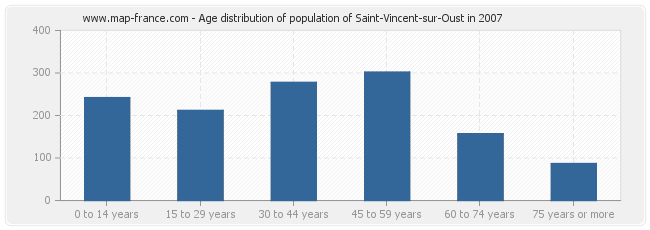 Age distribution of population of Saint-Vincent-sur-Oust in 2007