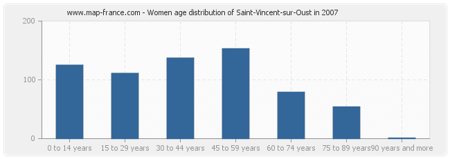 Women age distribution of Saint-Vincent-sur-Oust in 2007