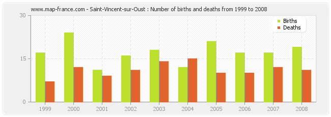Saint-Vincent-sur-Oust : Number of births and deaths from 1999 to 2008