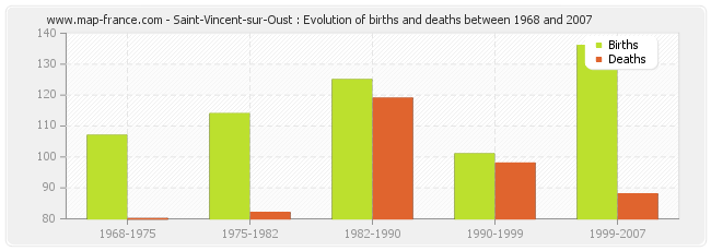 Saint-Vincent-sur-Oust : Evolution of births and deaths between 1968 and 2007