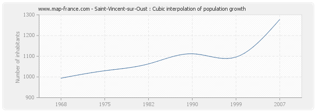 Saint-Vincent-sur-Oust : Cubic interpolation of population growth