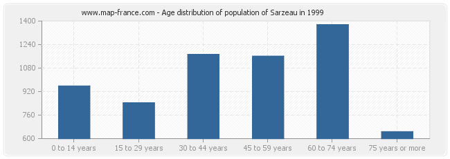 Age distribution of population of Sarzeau in 1999