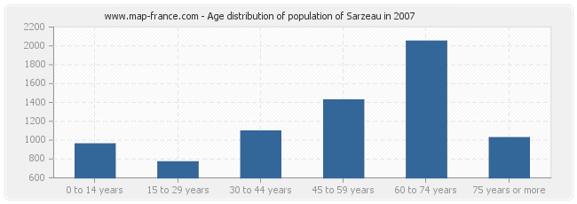 Age distribution of population of Sarzeau in 2007
