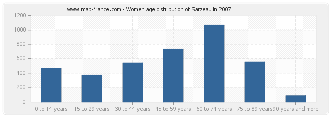 Women age distribution of Sarzeau in 2007