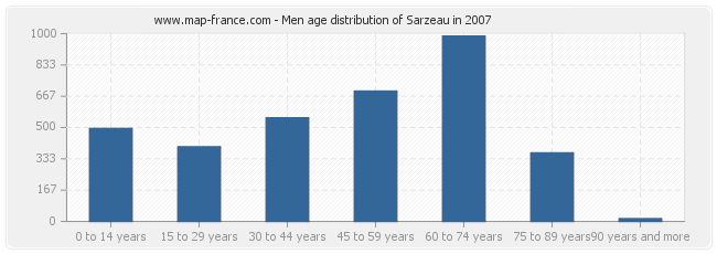 Men age distribution of Sarzeau in 2007