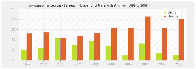 Sarzeau : Number of births and deaths from 1999 to 2008