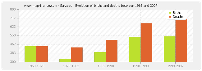 Sarzeau : Evolution of births and deaths between 1968 and 2007