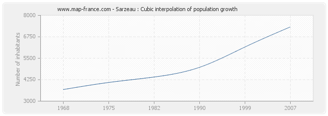 Sarzeau : Cubic interpolation of population growth