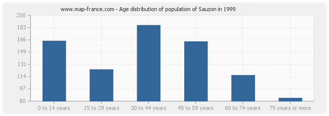 Age distribution of population of Sauzon in 1999