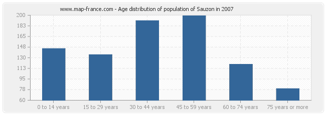 Age distribution of population of Sauzon in 2007