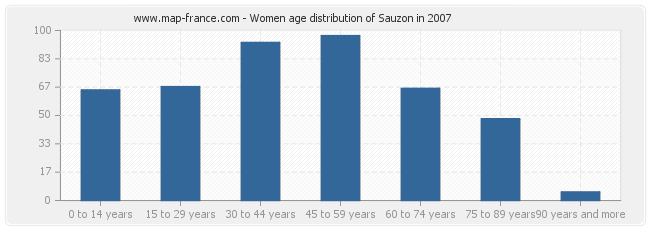 Women age distribution of Sauzon in 2007