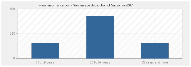 Women age distribution of Sauzon in 2007