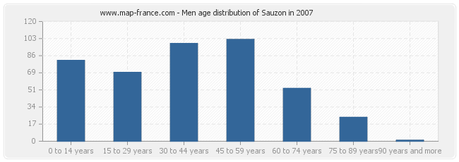 Men age distribution of Sauzon in 2007