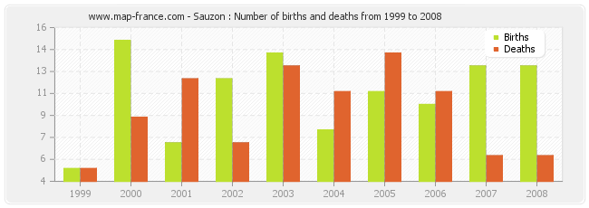 Sauzon : Number of births and deaths from 1999 to 2008