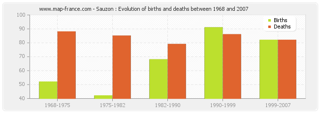 Sauzon : Evolution of births and deaths between 1968 and 2007
