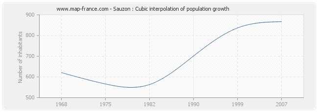 Sauzon : Cubic interpolation of population growth