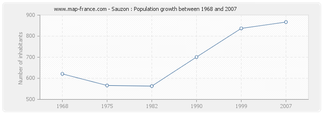 Population Sauzon