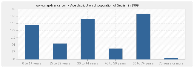 Age distribution of population of Séglien in 1999