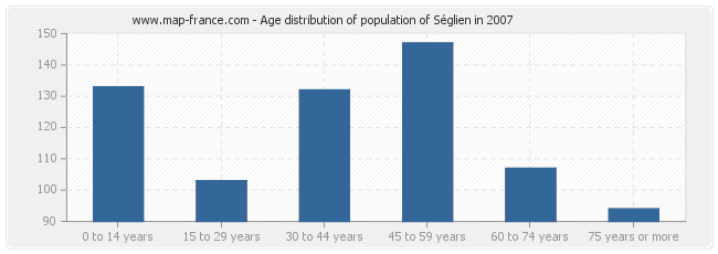 Age distribution of population of Séglien in 2007