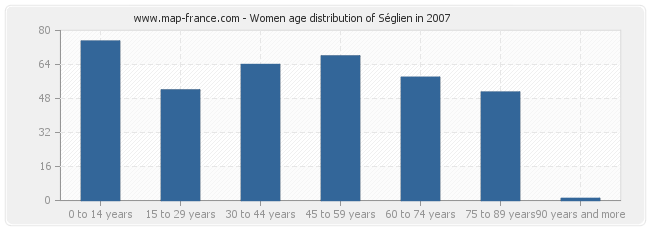 Women age distribution of Séglien in 2007