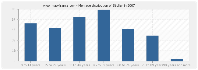 Men age distribution of Séglien in 2007