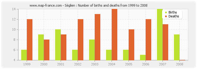 Séglien : Number of births and deaths from 1999 to 2008