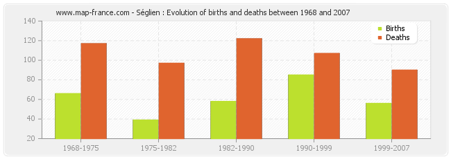Séglien : Evolution of births and deaths between 1968 and 2007