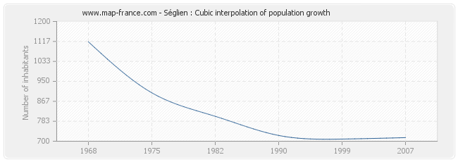 Séglien : Cubic interpolation of population growth