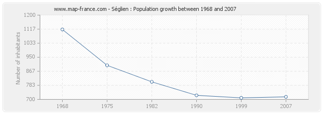 Population Séglien