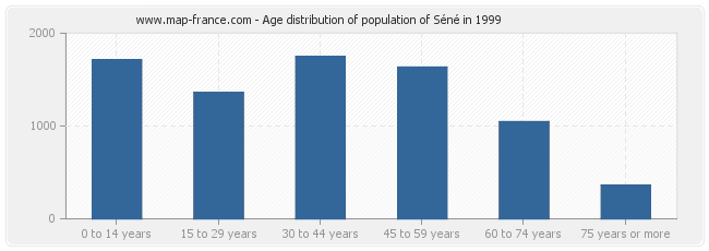 Age distribution of population of Séné in 1999