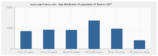 Age distribution of population of Séné in 2007