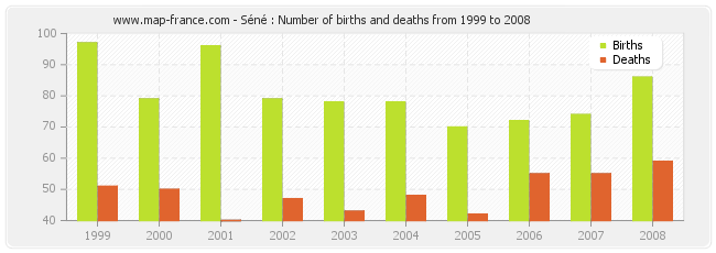 Séné : Number of births and deaths from 1999 to 2008