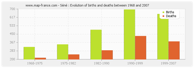Séné : Evolution of births and deaths between 1968 and 2007