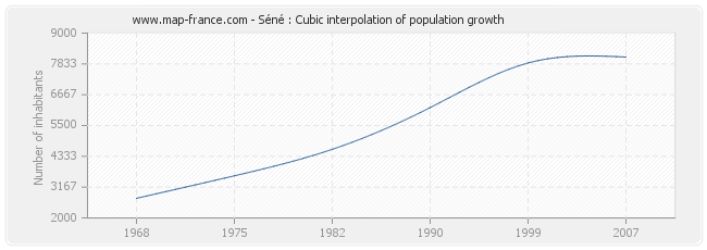 Séné : Cubic interpolation of population growth
