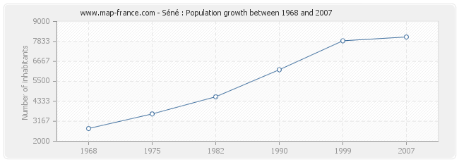 Population Séné