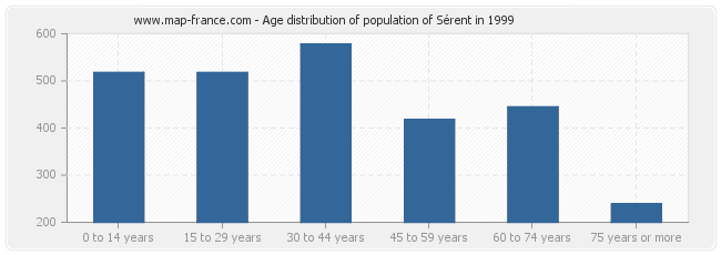 Age distribution of population of Sérent in 1999