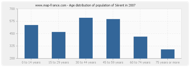 Age distribution of population of Sérent in 2007