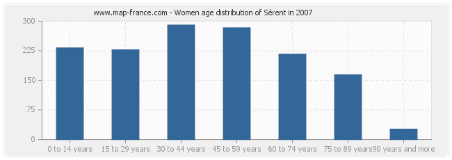 Women age distribution of Sérent in 2007
