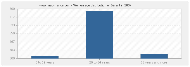 Women age distribution of Sérent in 2007